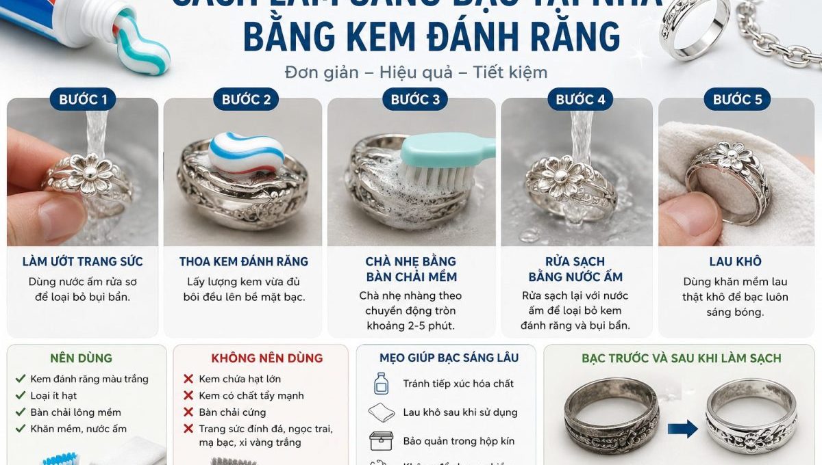 # Cách Làm Sáng Bạc Tại Nhà Bằng Kem Đánh Răng Đơn Giản, Hiệu Quả Trang sức bạc luôn được yêu thích bởi vẻ đẹp sang trọng, tinh tế và dễ phối đồ. Tuy nhiên sau một thời gian sử dụng, bạc thường bị xỉn màu, đen hoặc mất đi độ sáng bóng ban đầu. Điều này khiến nhiều người lo lắng và tìm kiếm các phương pháp làm sạch bạc tại nhà vừa đơn giản vừa tiết kiệm. Một trong những cách phổ biến nhất hiện nay chính là dùng kem đánh răng để làm sáng bạc. Trong bài viết này, chúng ta sẽ cùng tìm hiểu chi tiết cách làm sáng bạc tại nhà bằng kem đánh răng, nguyên nhân bạc bị đen, ưu nhược điểm của phương pháp này cũng như những lưu ý quan trọng để trang sức bạc luôn bền đẹp như mới. --- # Vì Sao Bạc Bị Xỉn Màu? Trước khi tìm hiểu cách làm sáng bạc, bạn cần biết nguyên nhân khiến bạc bị đen hoặc xỉn màu. Bạc nguyên chất khi tiếp xúc với môi trường bên ngoài sẽ xảy ra phản ứng hóa học với lưu huỳnh trong không khí, mồ hôi cơ thể hoặc hóa chất. Từ đó hình thành lớp màu đen trên bề mặt bạc. Một số nguyên nhân phổ biến gồm: * Tiếp xúc với mồ hôi nhiều * Đeo bạc khi tắm, bơi * Tiếp xúc mỹ phẩm, nước hoa, hóa chất * Bảo quản không đúng cách * Để bạc lâu ngày không sử dụng Đây là hiện tượng hoàn toàn bình thường và có thể xử lý dễ dàng bằng nhiều phương pháp khác nhau. --- # Tại Sao Kem Đánh Răng Có Thể Làm Sáng Bạc? Kem đánh răng chứa các hoạt chất làm sạch nhẹ cùng hạt mài siêu nhỏ giúp loại bỏ lớp oxy hóa trên bề mặt bạc. Khi chà nhẹ đúng cách, kem đánh răng giúp: * Làm sạch vết xỉn màu * Khôi phục độ sáng bóng * Loại bỏ bụi bẩn bám lâu ngày * Giúp bạc nhìn mới hơn Ưu điểm lớn nhất của phương pháp này là nguyên liệu dễ kiếm, chi phí thấp và có thể thực hiện ngay tại nhà. --- # Ưu Điểm Của Cách Làm Sáng Bạc Bằng Kem Đánh Răng ## Đơn giản, dễ thực hiện Bạn không cần dụng cụ chuyên nghiệp hay kỹ thuật phức tạp. Chỉ với vài phút là có thể làm sạch trang sức bạc. ## Tiết kiệm chi phí Không cần mang ra tiệm đánh bóng, bạn chỉ cần sử dụng kem đánh răng có sẵn trong nhà. ## Hiệu quả nhanh Nhiều món bạc sau khi vệ sinh bằng kem đánh răng có thể sáng rõ chỉ sau vài phút. ## Phù hợp nhiều loại trang sức Có thể áp dụng với: * Nhẫn bạc * Dây chuyền bạc * Lắc tay bạc * Bông tai bạc * Vòng bạc trẻ em --- # Chuẩn Bị Trước Khi Làm Sáng Bạc Để đạt hiệu quả tốt nhất, bạn cần chuẩn bị: * Kem đánh răng màu trắng * Bàn chải lông mềm * Khăn mềm sạch * Nước ấm * Bát nhỏ Lưu ý nên chọn kem đánh răng thông thường, tránh loại chứa hạt quá lớn hoặc chất tẩy mạnh. --- # Cách Làm Sáng Bạc Tại Nhà Bằng Kem Đánh Răng ## Bước 1: Làm ướt trang sức bạc Dùng nước ấm rửa sơ món trang sức để loại bỏ bụi bẩn bên ngoài. ## Bước 2: Thoa kem đánh răng Lấy lượng kem vừa đủ bôi đều lên bề mặt bạc. Nếu là dây chuyền hoặc nhẫn có nhiều chi tiết nhỏ, nên thoa kỹ vào các khe. ## Bước 3: Chà nhẹ bằng bàn chải mềm Dùng bàn chải lông mềm chà nhẹ nhàng theo chuyển động tròn. Không nên chà quá mạnh vì có thể làm xước bề mặt bạc. ## Bước 4: Rửa sạch bằng nước ấm Sau khi chà khoảng 2–5 phút, rửa sạch lại với nước ấm. ## Bước 5: Lau khô Dùng khăn mềm lau thật khô để tránh bạc bị oxy hóa lại nhanh chóng. Sau khi hoàn thành, bạn sẽ thấy món trang sức sáng hơn rõ rệt. --- # Những Loại Kem Đánh Răng Nên Dùng Không phải loại kem đánh răng nào cũng phù hợp để làm sạch bạc. Bạn nên ưu tiên: * Kem đánh răng màu trắng * Loại ít hạt * Không chứa chất tẩy mạnh * Không chứa than hoạt tính Một số dòng kem có khả năng làm sạch bạc khá tốt nhờ tính mài mòn nhẹ. --- # Những Loại Bạc Có Thể Áp Dụng ## Bạc ta Bạc ta khá mềm nên cần thao tác nhẹ nhàng. ## Bạc 925 Đây là loại phổ biến nhất hiện nay và rất phù hợp để làm sạch bằng kem đánh răng. ## Trang sức bạc trơn Các mẫu bạc trơn, ít đá thường cho hiệu quả làm sạch tốt nhất. --- # Những Loại Trang Sức Không Nên Dùng Kem Đánh Răng Dù hiệu quả, nhưng không phải món bạc nào cũng phù hợp với phương pháp này. Không nên áp dụng với: * Trang sức đính ngọc trai * Đá tự nhiên mềm * Trang sức mạ bạc * Bạc xi vàng trắng * Trang sức cao cấp có lớp phủ đặc biệt Kem đánh răng có thể làm mòn hoặc ảnh hưởng lớp bề mặt của các sản phẩm này. --- # Mẹo Giúp Bạc Sáng Lâu Hơn Sau khi làm sạch bạc, bạn nên áp dụng các mẹo sau để giữ độ sáng bóng lâu hơn. ## Hạn chế tiếp xúc hóa chất Không nên đeo bạc khi: * Tắm * Rửa bát * Đi bơi * Xịt nước hoa ## Lau bạc sau khi sử dụng Mồ hôi là nguyên nhân khiến bạc nhanh xỉn màu. Hãy lau nhẹ bằng khăn mềm sau khi đeo. ## Bảo quản trong hộp kín Nên cất bạc trong túi zip hoặc hộp kín để hạn chế oxy hóa. ## Không để chung nhiều loại trang sức Điều này giúp tránh trầy xước và va chạm. --- # Ngoài Kem Đánh Răng Có Thể Làm Sạch Bạc Bằng Gì? Ngoài kem đánh răng, còn nhiều cách làm sáng bạc tại nhà khác. ## Dùng baking soda Baking soda giúp làm sạch lớp oxy hóa khá hiệu quả. ## Dùng chanh và muối Axit tự nhiên trong chanh giúp bạc sáng hơn. ## Dùng nước rửa bạc chuyên dụng Hiệu quả cao, phù hợp trang sức giá trị lớn. ## Dùng nước vo gạo Mẹo dân gian giúp bạc sạch nhẹ nhàng. --- # Có Nên Làm Sáng Bạc Thường Xuyên Không? Không nên vệ sinh bạc quá nhiều lần bằng kem đánh răng. Tần suất hợp lý: * 1–2 lần/tháng với trang sức dùng thường xuyên * Khi bạc bắt đầu xỉn màu Việc chà xát quá nhiều có thể khiến bề mặt bạc bị mòn nhẹ theo thời gian. --- # Dấu Hiệu Nên Mang Bạc Ra Tiệm Đánh Bóng Một số trường hợp nên sử dụng dịch vụ chuyên nghiệp: * Bạc xỉn màu quá nặng * Có nhiều họa tiết khó vệ sinh * Trang sức đính đá quý * Bạc bị trầy xước nhiều Các tiệm trang sức sẽ có máy đánh bóng chuyên dụng giúp phục hồi bạc tốt hơn. --- # Kinh Nghiệm Giữ Trang Sức Bạc Luôn Đẹp Để bạc luôn sáng đẹp như mới, bạn nên: * Đeo bạc thường xuyên * Tránh môi trường ẩm * Lau khô sau khi dùng * Không để tiếp xúc hóa chất mạnh * Vệ sinh định kỳ đúng cách Nếu bảo quản tốt, trang sức bạc có thể giữ vẻ đẹp trong thời gian rất dài. --- # Những Sai Lầm Khi Làm Sạch Bạc Bằng Kem Đánh Răng ## Chà quá mạnh Điều này dễ làm xước bạc. ## Dùng bàn chải cứng Nên dùng bàn chải mềm để bảo vệ bề mặt. ## Dùng kem đánh răng hạt lớn Có thể làm mòn bạc nhanh hơn. ## Ngâm quá lâu Không cần ngâm bạc lâu trong kem đánh răng. --- # Trang Sức Bạc Có Bị Đen Là Bạc Giả Không? Nhiều người nghĩ bạc bị đen là bạc kém chất lượng. Thực tế không hoàn toàn đúng. Bạc thật vẫn có thể bị xỉn màu do phản ứng oxy hóa tự nhiên. Thậm chí bạc thật thường có xu hướng xuống màu rõ hơn bạc pha nhiều hợp kim. Vì vậy bạc bị đen không đồng nghĩa với bạc giả. --- # Có Nên Tự Làm Sáng Bạc Tại Nhà? Câu trả lời là có, nếu: * Trang sức bạc thông thường * Không đính đá quý đắt tiền * Bạc xỉn nhẹ Còn với các sản phẩm cao cấp hoặc giá trị lớn, nên mang tới cửa hàng chuyên nghiệp để đảm bảo an toàn. --- # Kết Luận Cách làm sáng bạc tại nhà bằng kem đánh răng là phương pháp đơn giản, tiết kiệm và dễ thực hiện. Chỉ với vài thao tác cơ bản, bạn có thể giúp trang sức bạc sáng bóng trở lại mà không cần tốn nhiều chi phí. Tuy nhiên, để bạc luôn bền đẹp, bạn cũng cần chú ý cách sử dụng và bảo quản hằng ngày. Việc vệ sinh đúng cách kết hợp bảo quản hợp lý sẽ giúp những món trang sức bạc yêu thích luôn giữ được vẻ đẹp sang trọng theo thời gian. Nếu bạn đang sở hữu những mẫu nhẫn bạc, dây chuyền bạc hoặc lắc tay bạc bị xỉn màu, hãy thử ngay phương pháp trên để cảm nhận hiệu quả rõ rệt ngay tại nhà.