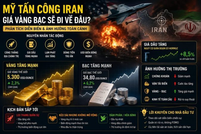 Mỹ Tấn Công Iran: Giá Vàng Và Bạc Sẽ Đi Về Đâu? Phân Tích Toàn Cảnh Từ Chiến Tranh Đến Kim Loại Quý