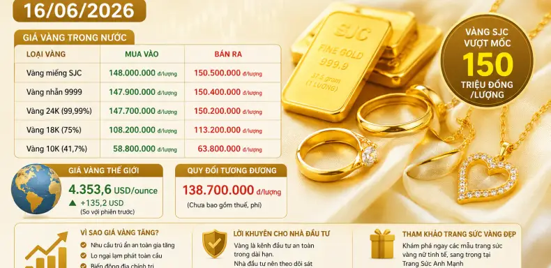 Cập nhật giá vàng hôm nay 16.06.2026