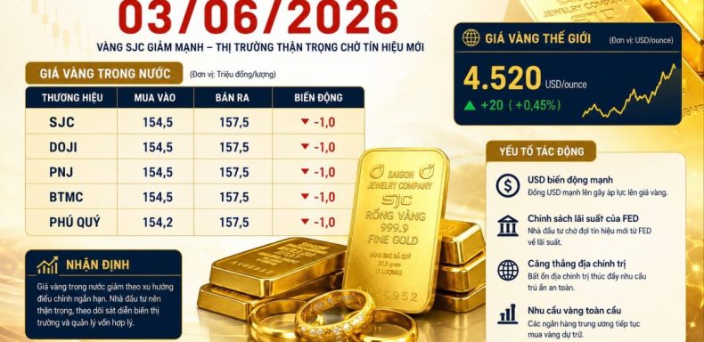 Giá Vàng Hôm Nay 03/06/2026: Vàng SJC Giảm Mạnh, Nhà Đầu Tư Thận Trọng Trước Biến Động Mới
