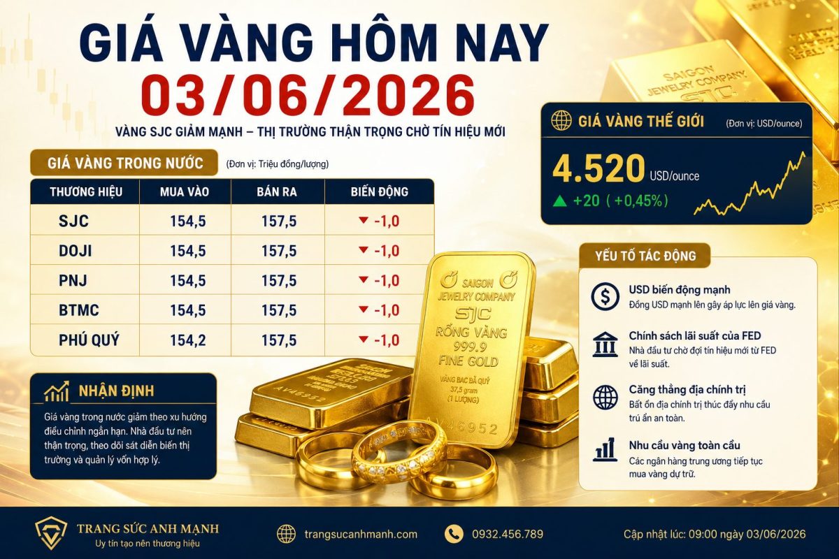 Giá Vàng Hôm Nay 03/06/2026: Vàng SJC Giảm Mạnh, Nhà Đầu Tư Thận Trọng Trước Biến Động Mới