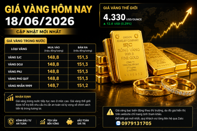 Giá Vàng Hôm Nay 18/06/2026: Vàng SJC Neo Trên 151 Triệu Đồng/Lượng, Nhà Đầu Tư Chờ Tín Hiệu Mới