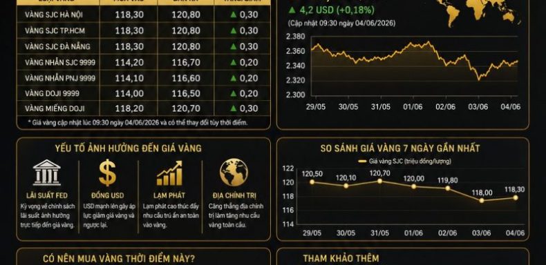 Giá vàng hôm nay ngày 4/6/2026