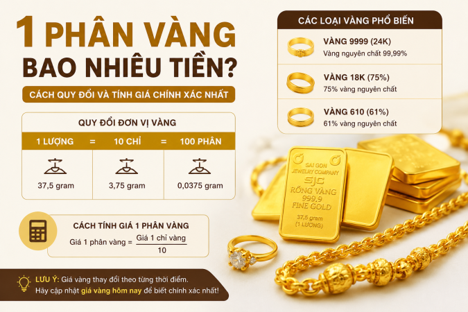 1 Phân Vàng Bao Nhiêu Tiền Hôm Nay? Cách Quy Đổi Và Tính Giá Chính Xác