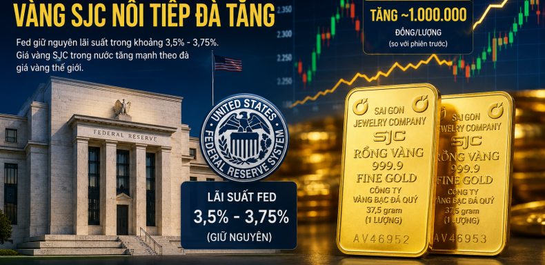 Fed giữ nguyên lãi suất vàng SJC nối tiếp đà tăng
