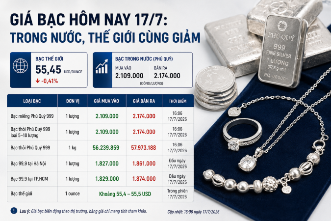 Giá bạc hôm nay 17/7 Trong nước, thế giới cùng giảm