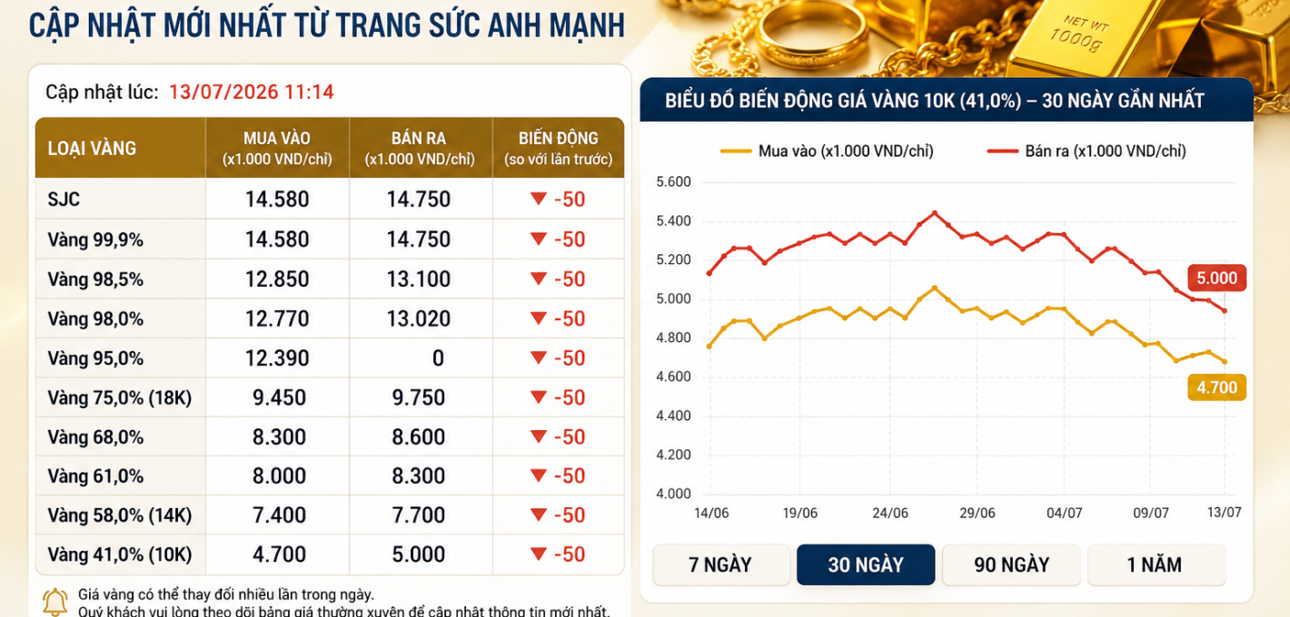 Giá vàng hôm nay Cập nhật giá vàng K K K K mới nhất