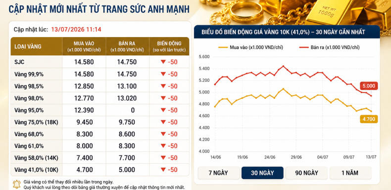 Giá vàng hôm nay Cập nhật giá vàng K K K K mới nhất