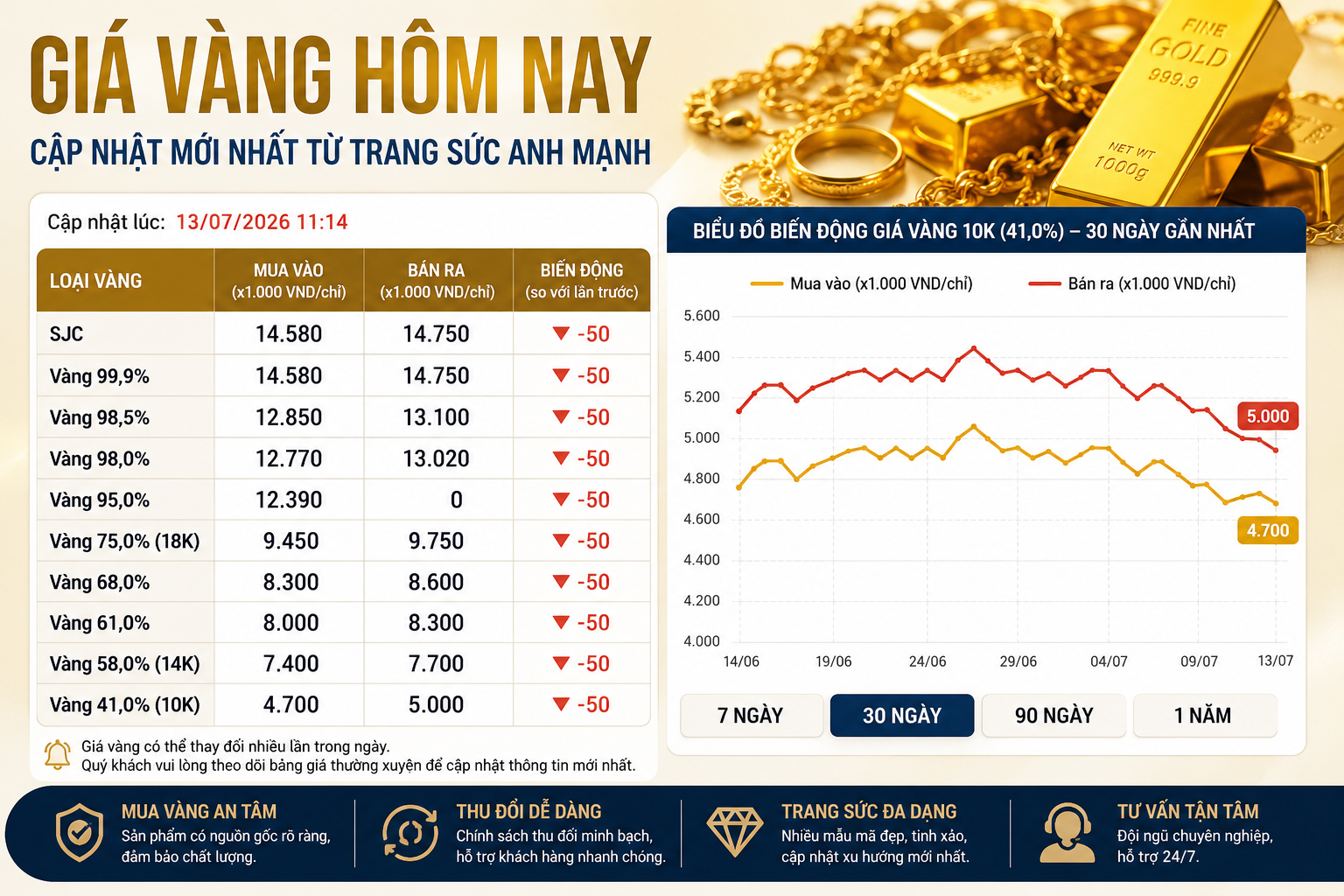 Giá vàng hôm nay: Cập nhật giá vàng 10K, 14K, 18K, 24K mới nhất